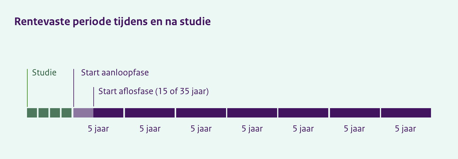 Illustratie van een tijdlijn rentevaste periode. Het plaatje laat zien dat zolang u studeert, de rente steeds voor 1 jaar wordt vastgezet. Als u klaar bent met studeren, wordt de rente steeds voor 5 jaar vastgezet. Dat begint vanaf uw aanloopfase, die 2 jaar duurt, en loopt door tot en met de eerste 3 jaar van uw aflosfase. Samen is dit 5 jaar. Daarna begint een nieuwe rentevaste periode, ook weer van 5 jaar. En dat gebeurt iedere 5 jaar opnieuw, tot u klaar bent met aflossen.